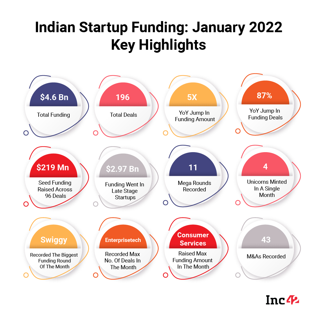 Indian Startup Funding 2022