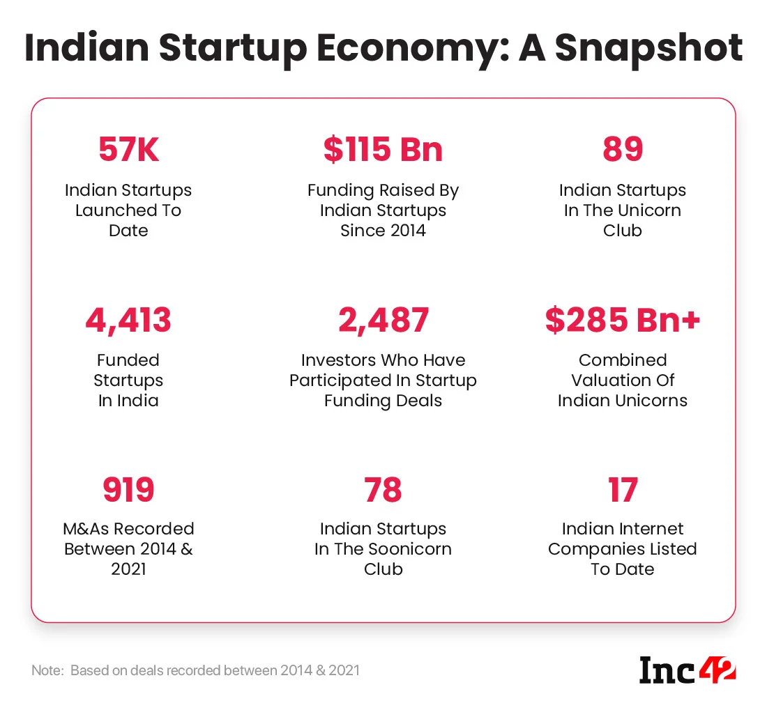 Indian Startup Economy: A Snapshot