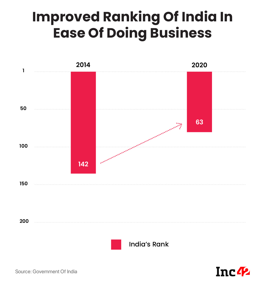 India ease of doing business
