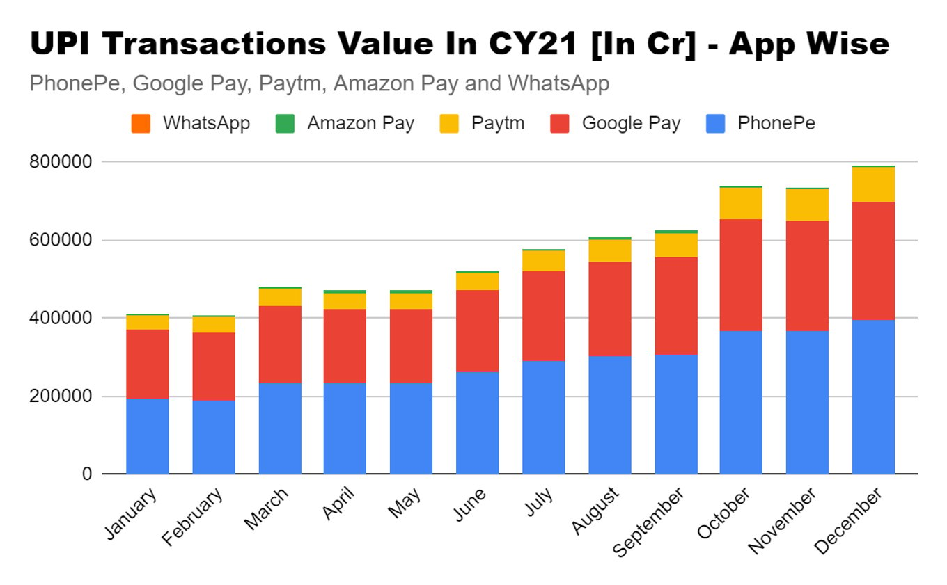 PhonePe, Google Pay Led UPI Txn With Total 85% Market Share In 2021