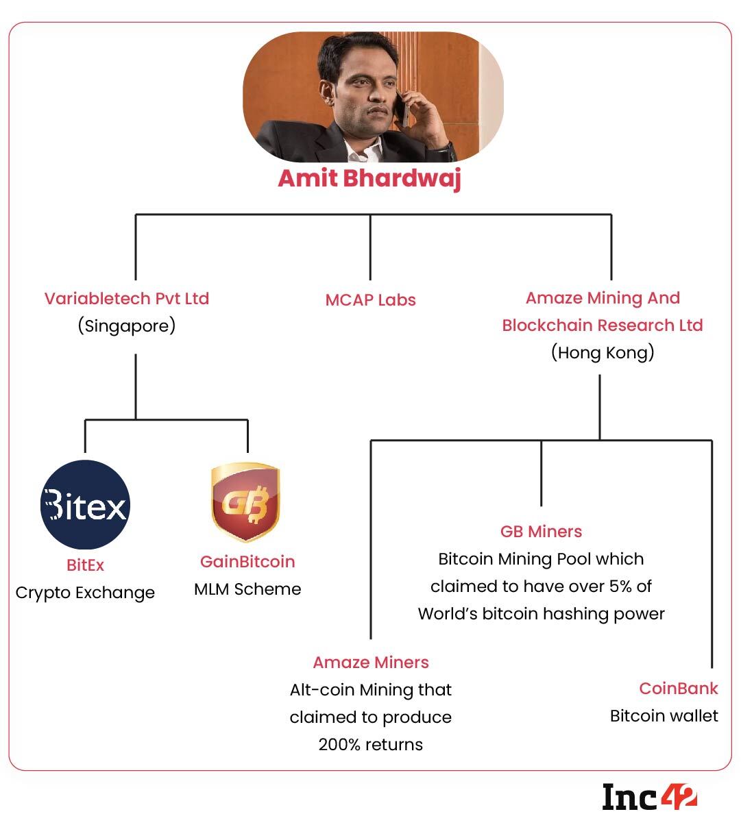 Amit Bhardwaj's Death - Who Will Return The Lost $2.7 Bn From His Ponzi Scheme
