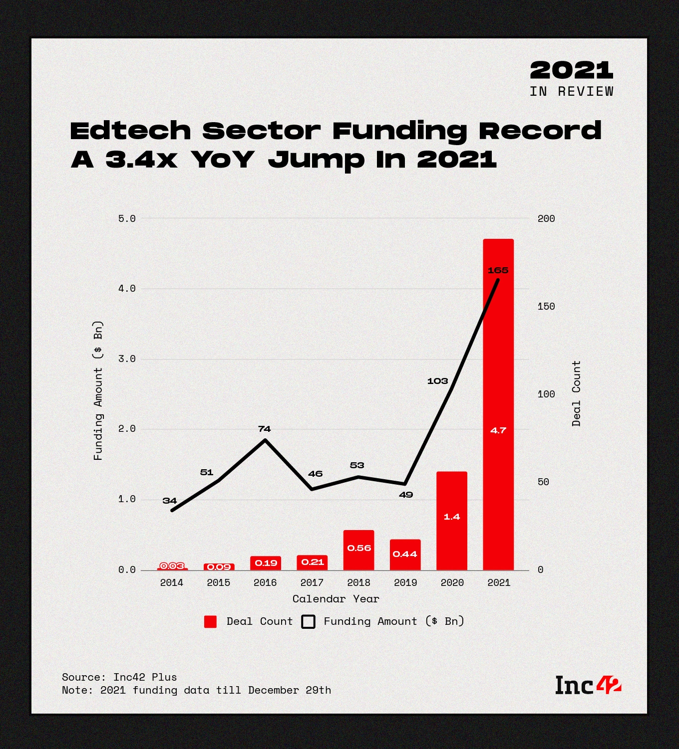 edtech sector funding record jump 2021
