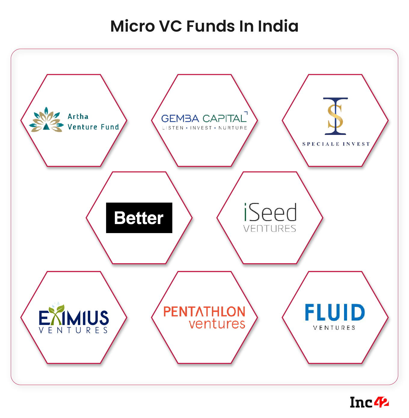 List of Micro VC Funds In India