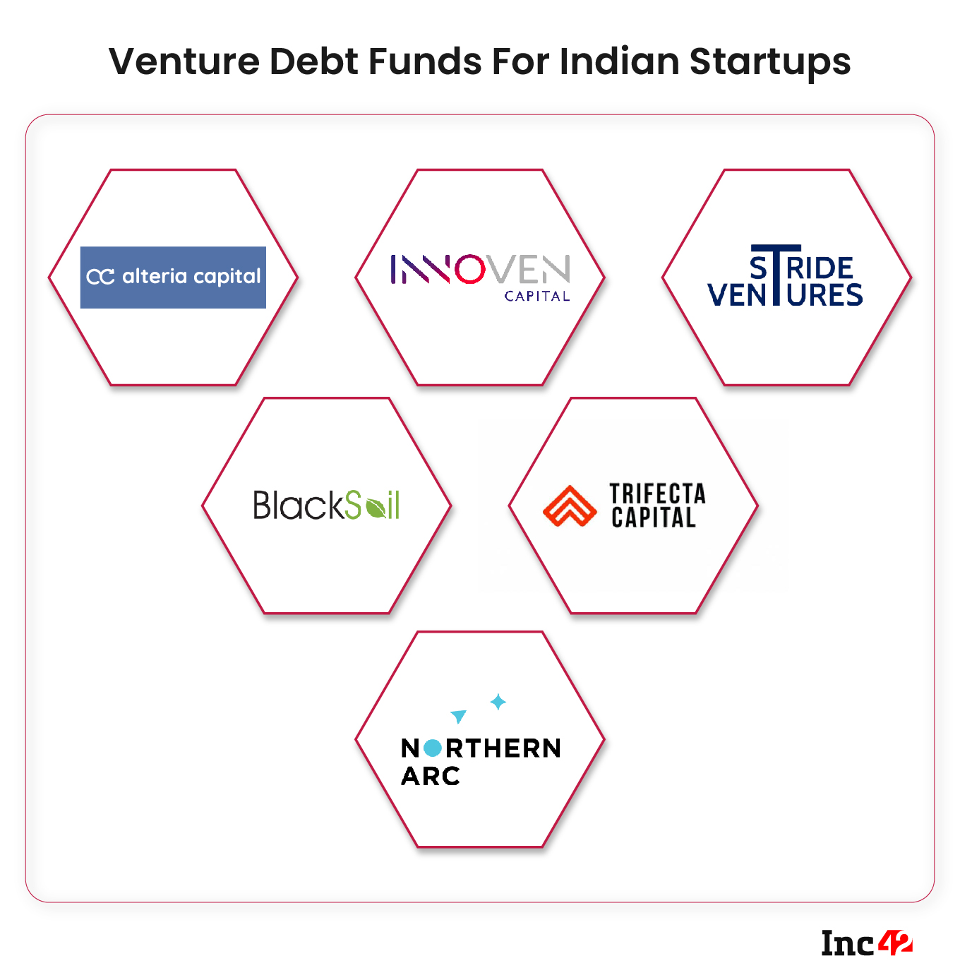 list of venture debt funds for Indian startups