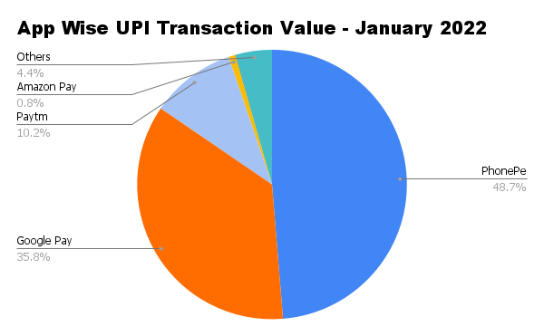 PhonePe Maintains Lead In UPI With 49% Market Share In Jan 2022, WhatsApp At 0.02%