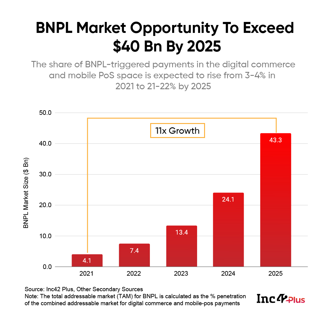 BNPL Market Size In India 2022