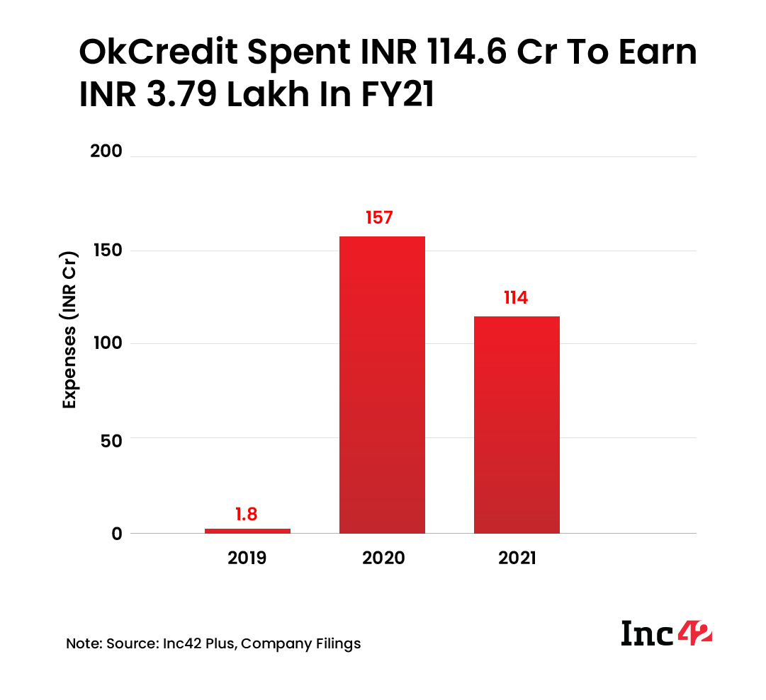 Lightspeed Backed OkCredit Spent INR 114.6 Cr To Earn INR 3.79 Lakh In FY21