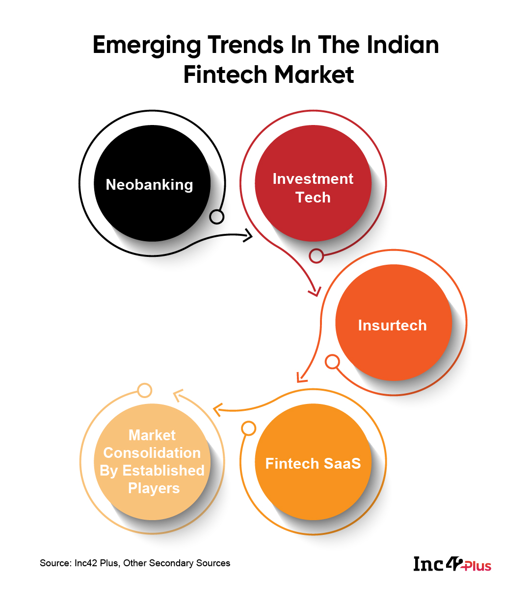 Emerging Trends In Indian Fintech Market 2022