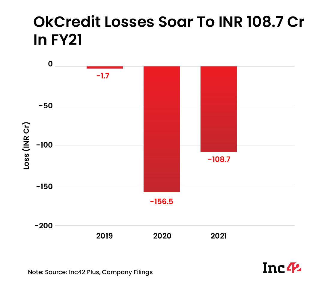 Lightspeed Backed OkCredit Spent INR 114.6 Cr To Earn INR 3.79 Lakh In FY21