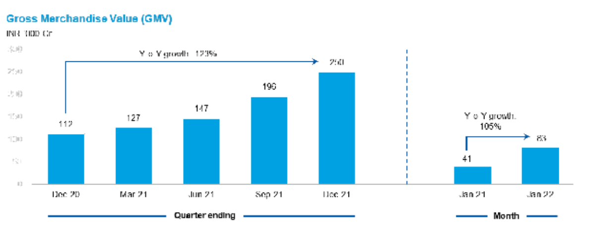 Paytm More Than Doubles Its GMV In January To INR 83.4K Cr