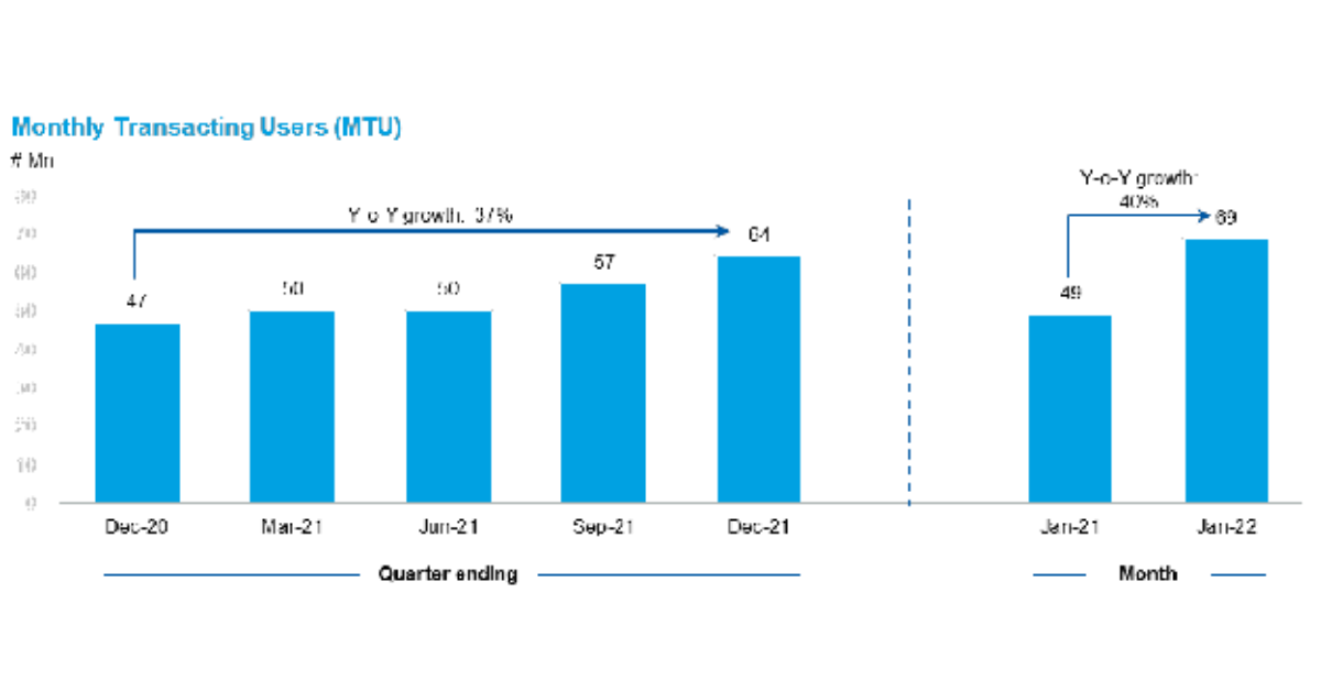 Paytm’s average monthly transacting users (MTU) soar by 40% over the year to stand at 68.9 Mn. 