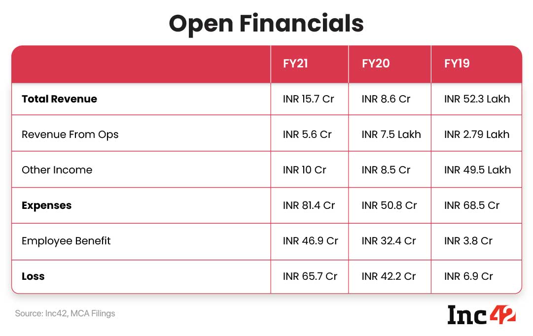 Neobank Open Spent INR 81.4 Cr To Earn INR 5.6 Cr In FY21