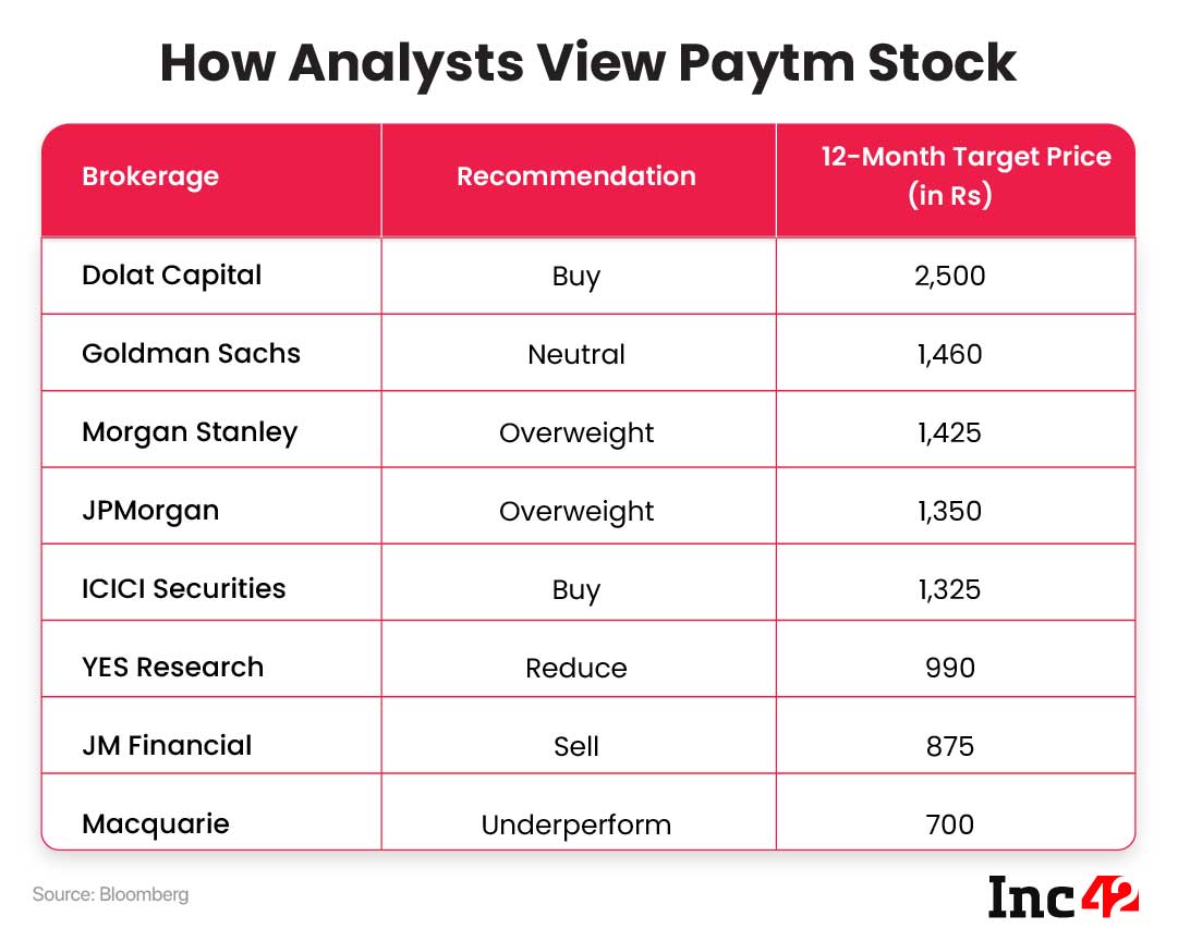 How Analysts View Paytm Stock