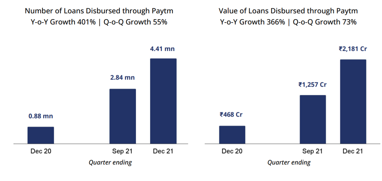 Paytm Loss Widens To INR 778 Cr, Revenue Jumps 89% In Q3 FY22
