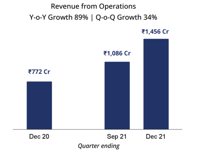  Paytm Loss Widens To INR 778 Cr, Revenue Jumps 89% In Q3 FY22