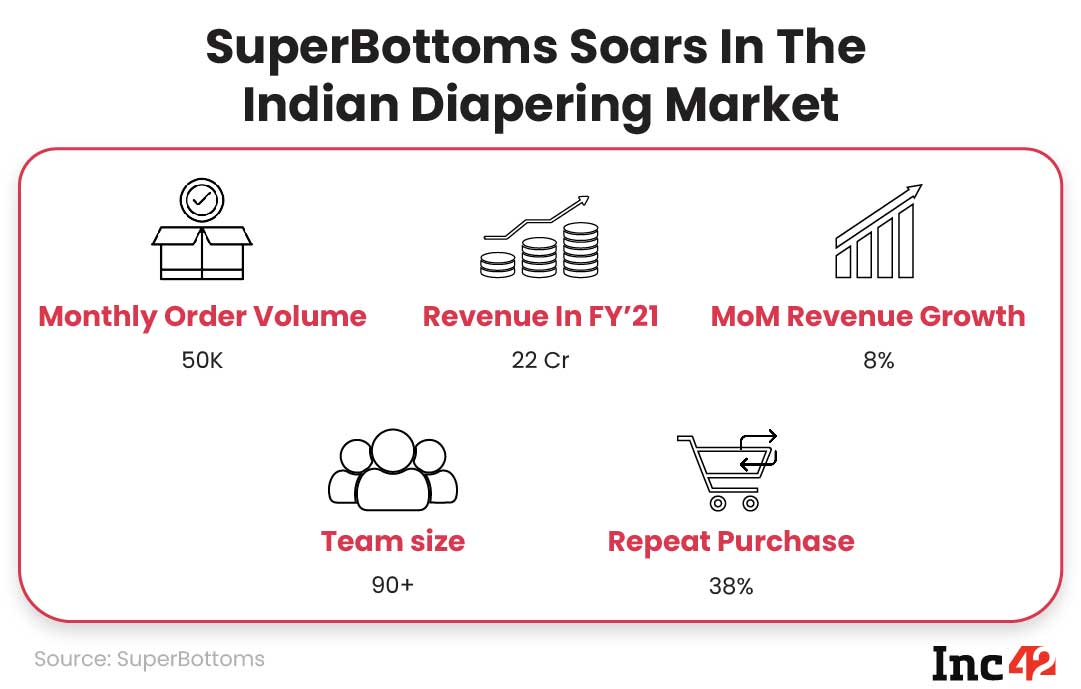 Can SuperBottoms Sweep India’s $1.37 Bn Diaper Market With Super Absorbent Organic Cotton Diapers?