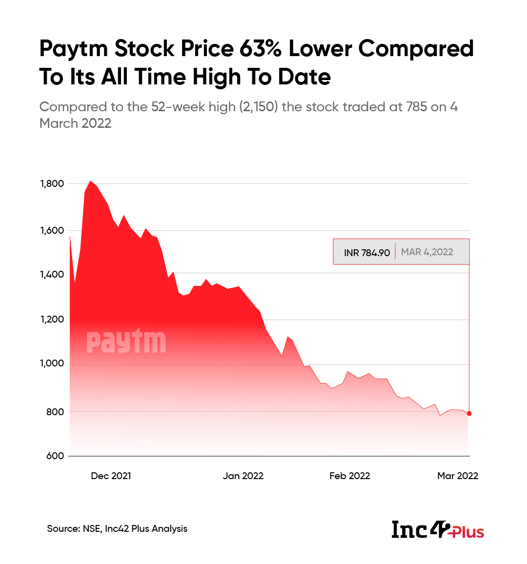 Paytm, Nykaa, Zomato & New-Age Tech Stocks: After The Crash, Is A Comeback In The Offing?