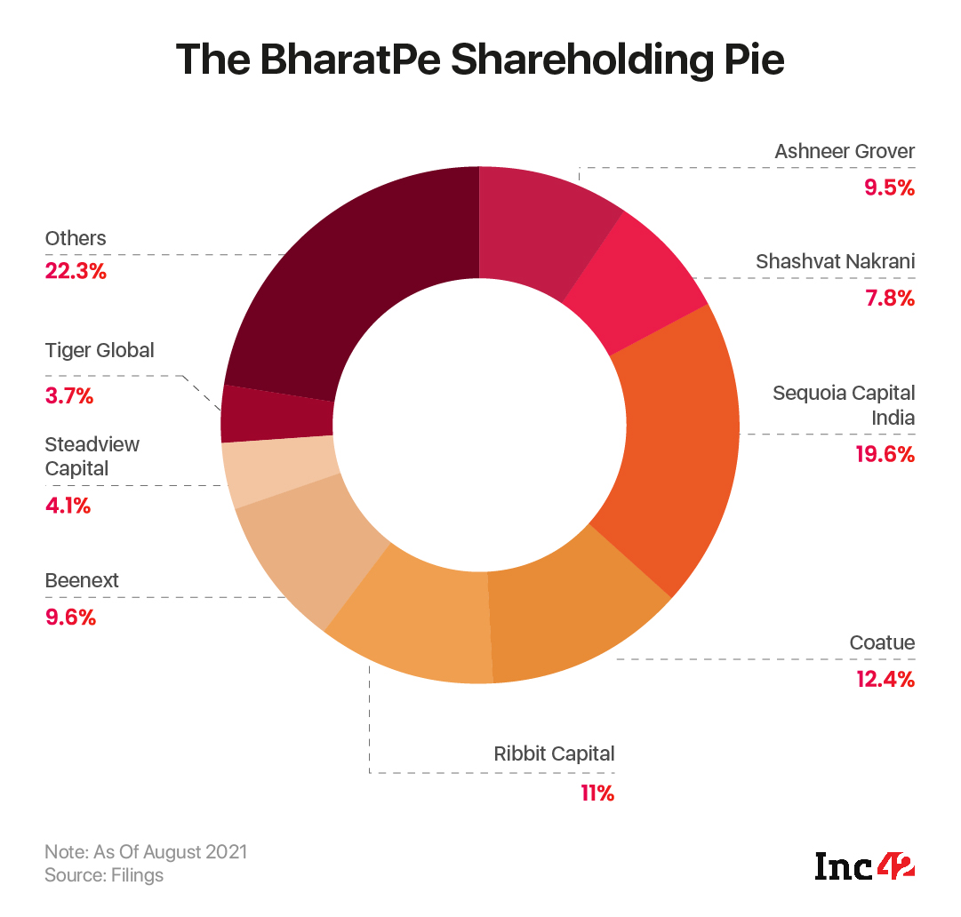 BharatPe founders Ashneer Grover and Bhavik Koladiya are fighting over their stake in the company and the Board has decided not to intervene.