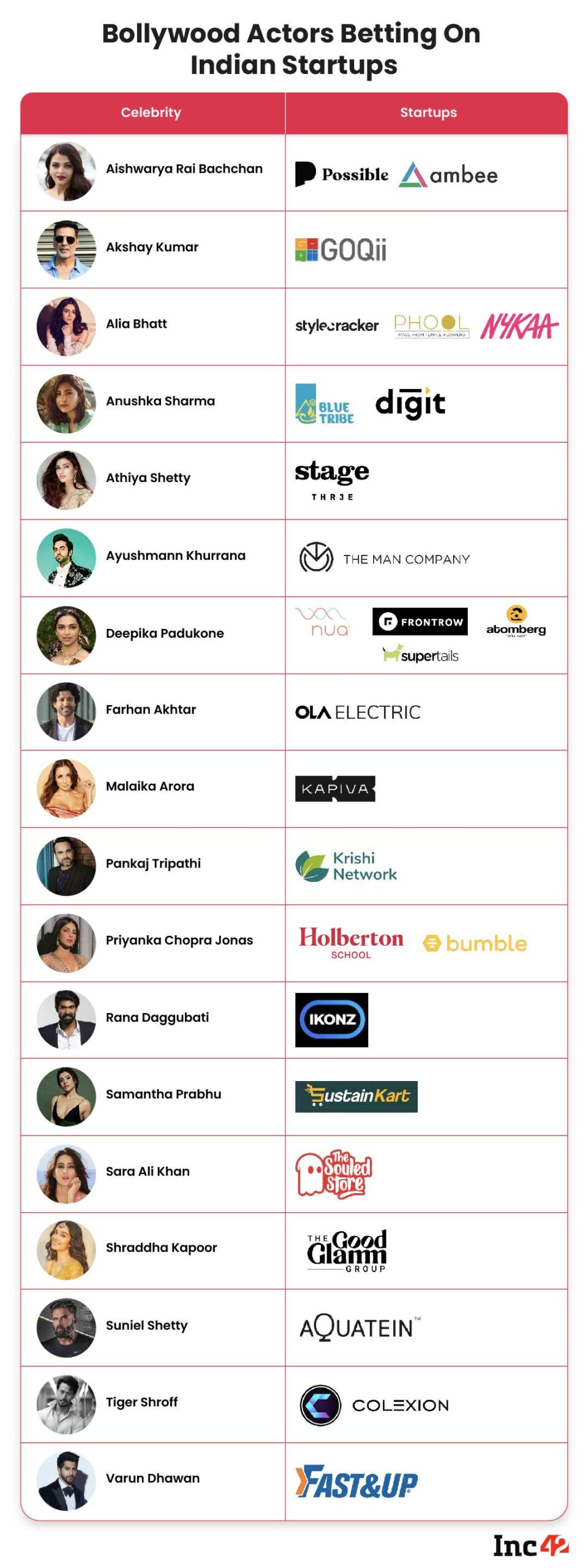 18 Bollywood Actors Betting On Indian Startups