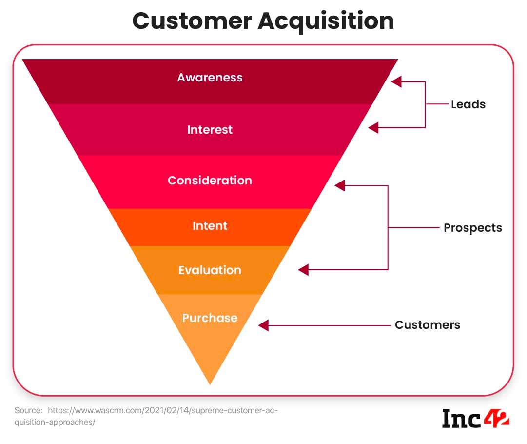 How To Pick The Right Customer Acquisition Channel For Your Startup