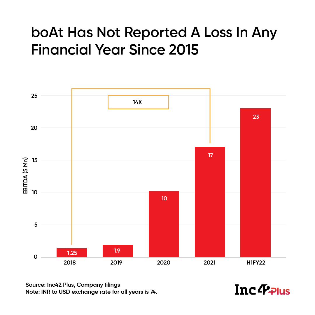 boAt Has Not Reported A Loss In Any Financial Year Since 2015