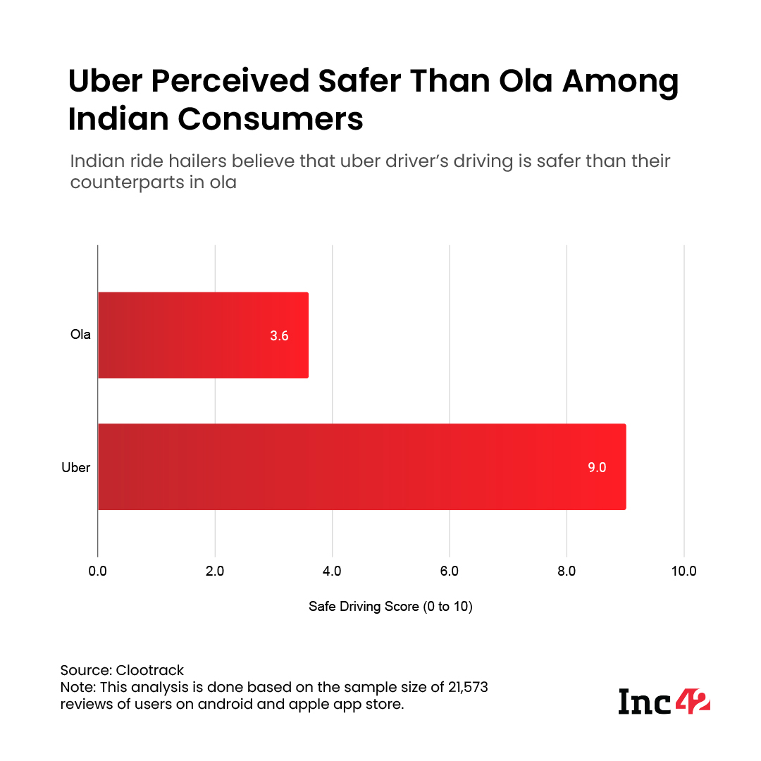 Cancelled Rides, Declining Service & Safety: How Do Cab Aggregators Ola & Uber Fare On Customer Experience?