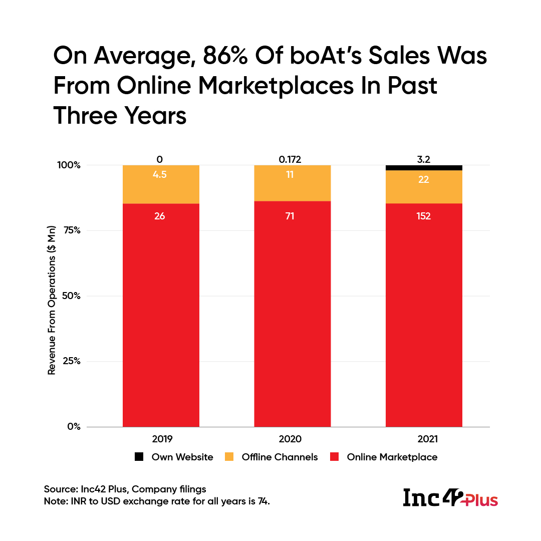 On Average, 86% Of boAt’s Sales Came From Online Marketplaces In The Past Three Years