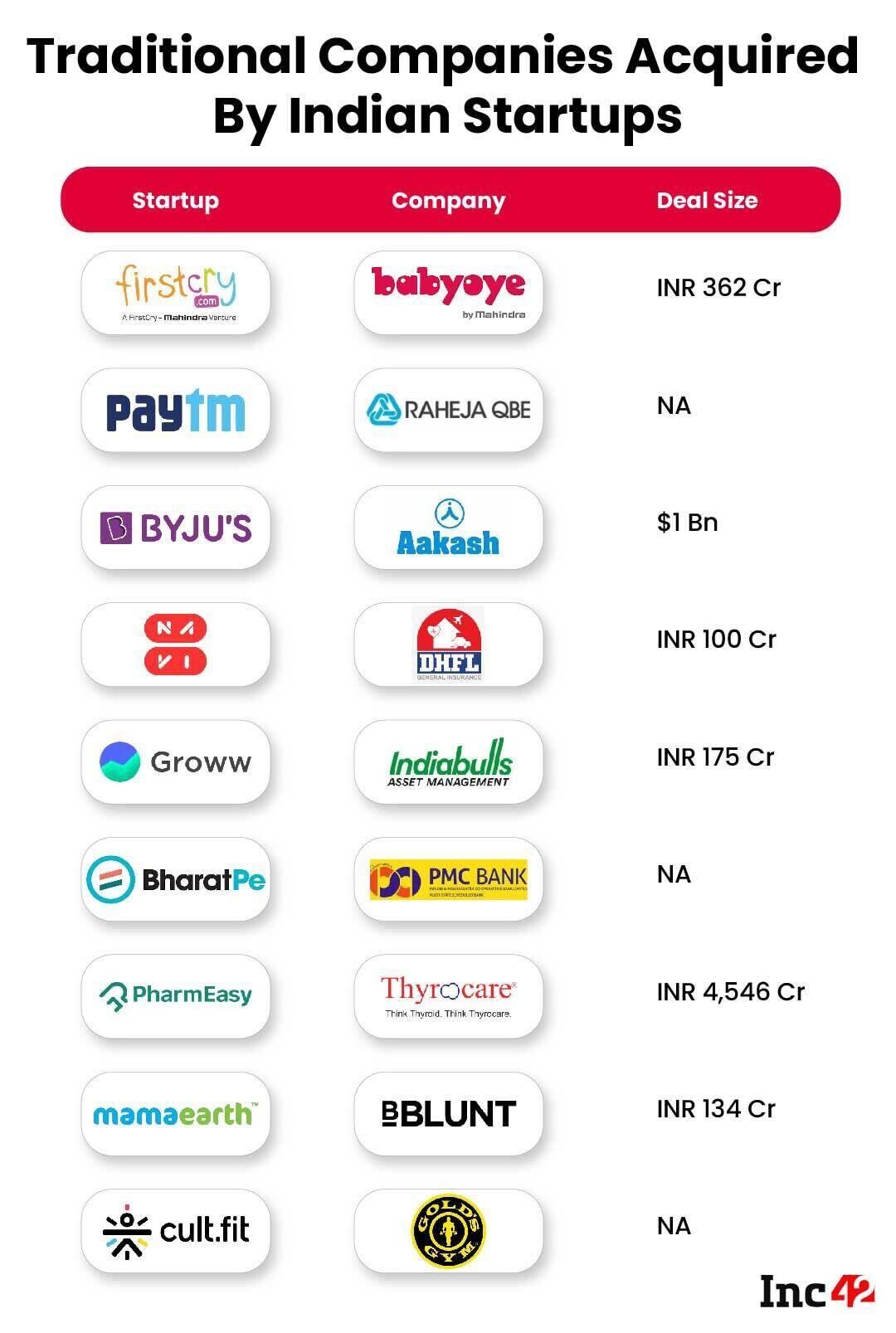 Traditional Companies Acquired By Indian Startups