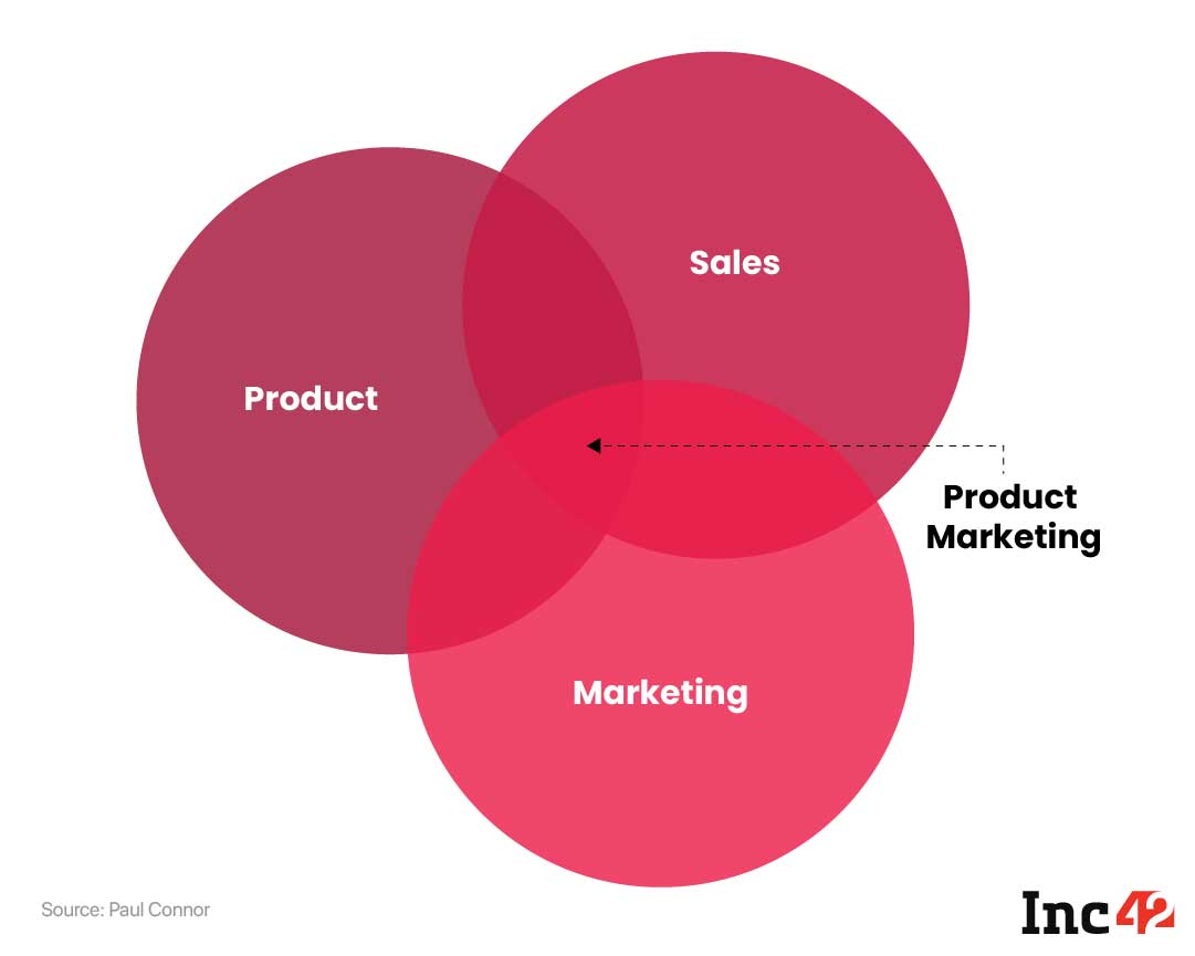 The A-Z Of Product Marketing For Indian Startups 