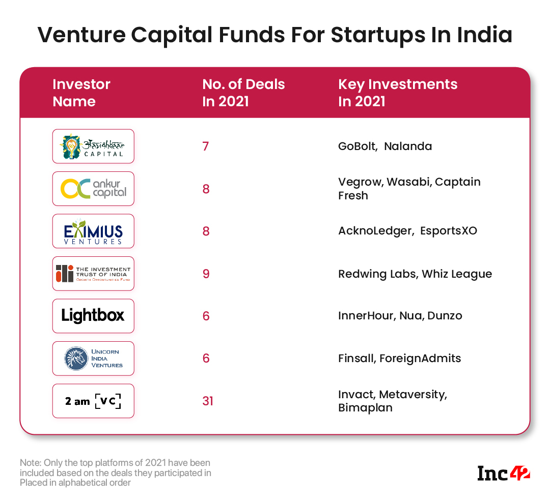 The 72 Most Active Investors For Indian Startups