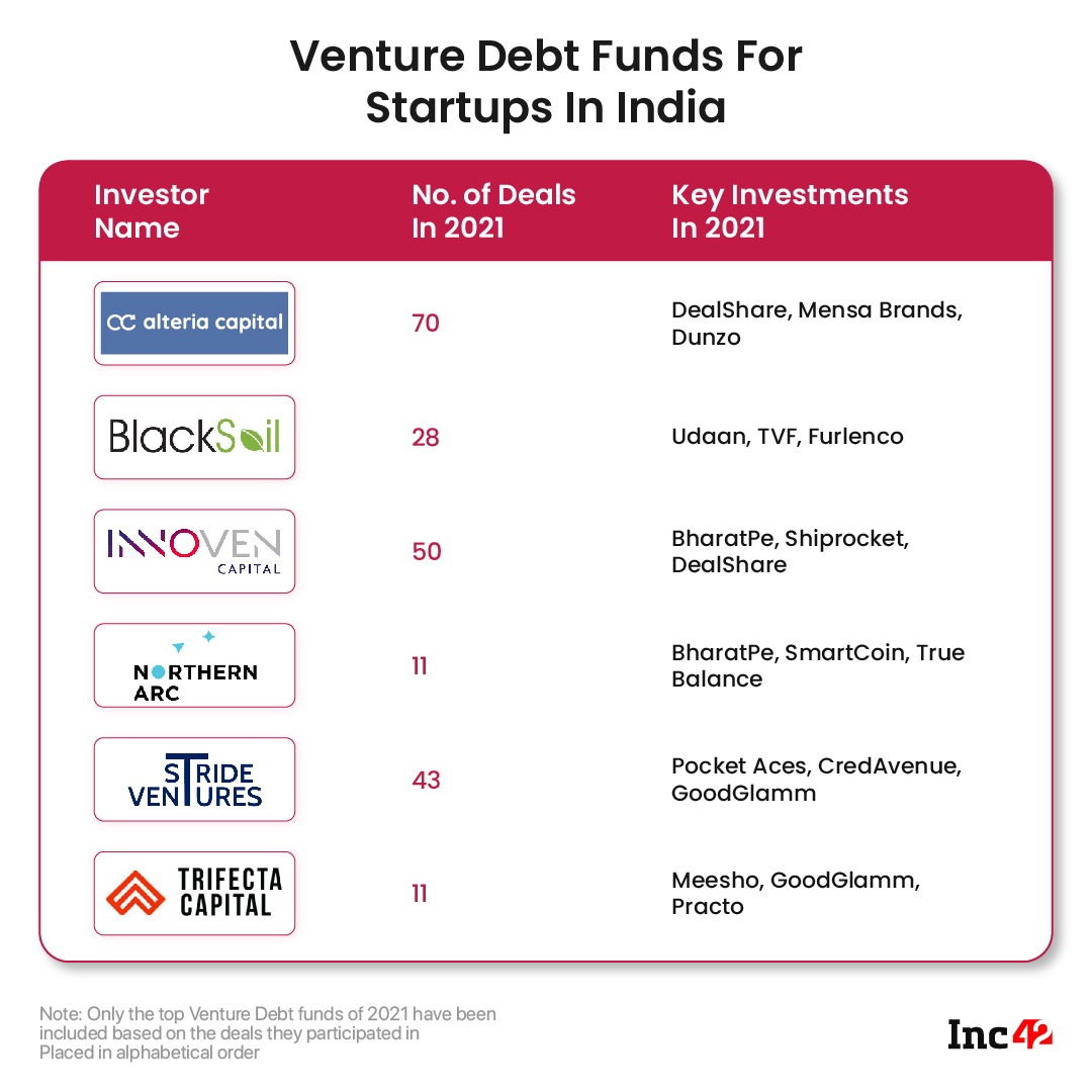 Venture Debt Funds For Indian Startups