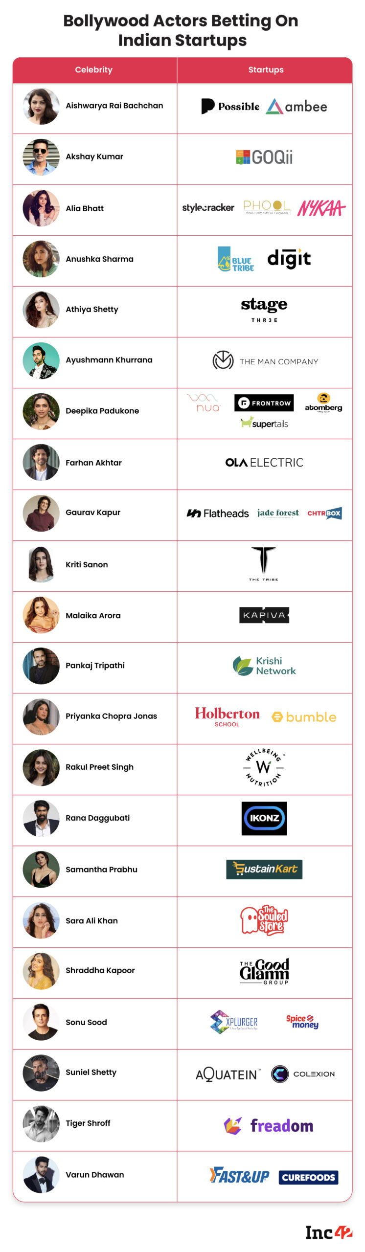 From Deepika Padukone To Alia Bhatt: 22 Bollywood Actors Betting On Indian Startups