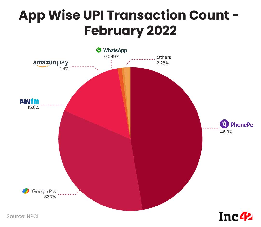 UPI Volume Of PhonePe, Google Pay Declines Marginally In February 2022
