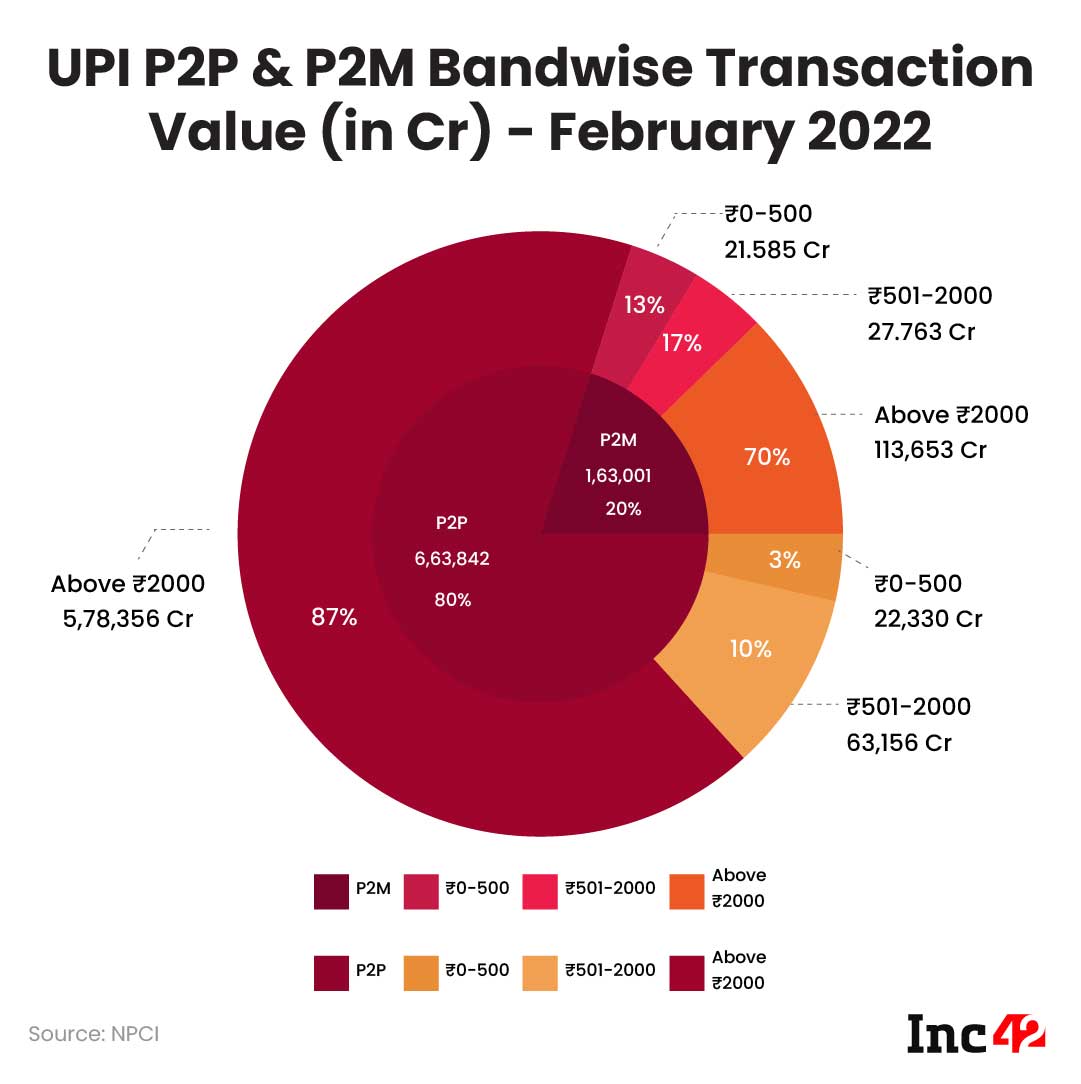 67% Of UPI Transaction Volume Was Under INR 500 In February 2022: NPCI Data