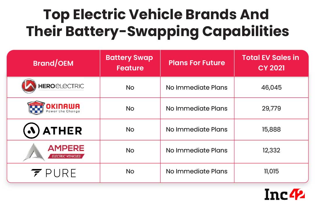 To Swap or Not To Swap: India’s EV Makers On The Fast Charging Vs Battery Swapping Debate