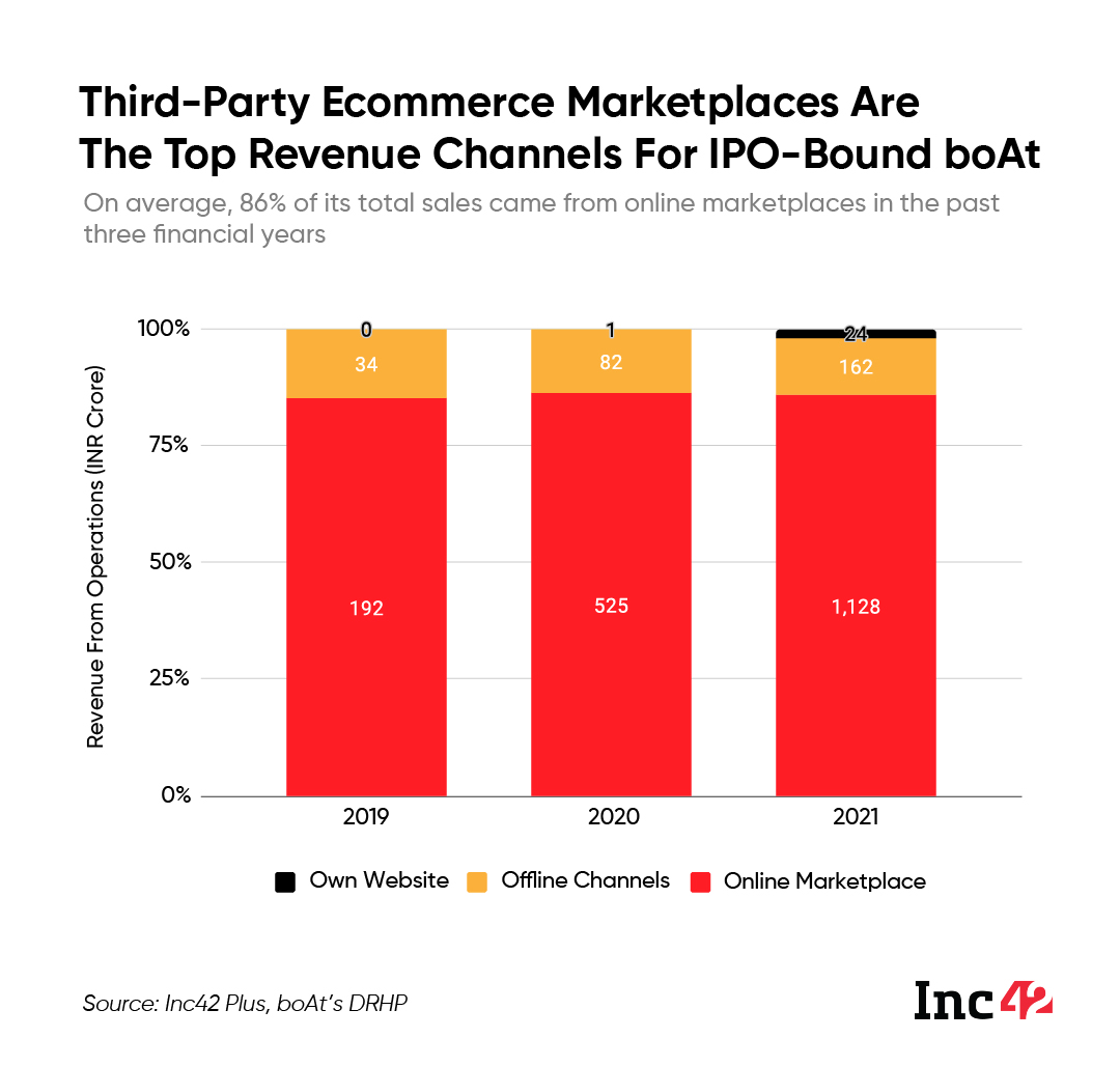 A Snapshot Of IPO-Bound boAt’s Financial Health In 5 Charts 