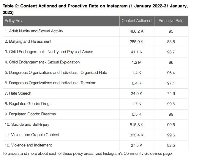 More Than 12.2 Mn Content Pieces Actioned By Facebook And Instagram In January