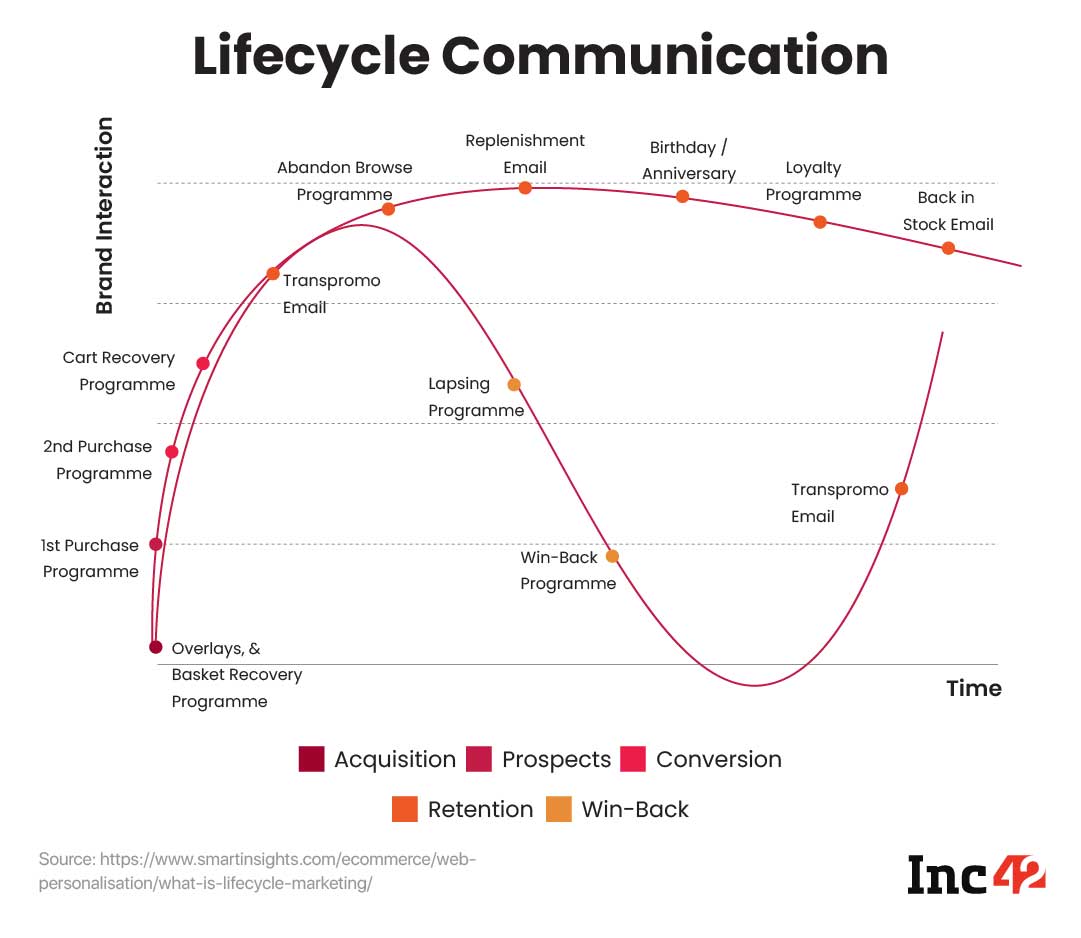 Indian Startups’ Guide To Lifecycle Marketing For Retention: Everything You Need To Know
