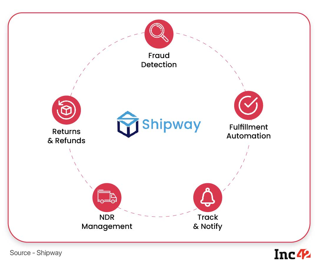 How Shipway’s Data-Driven Strategy Helps D2C Brands Counter Return To Origin Challenges