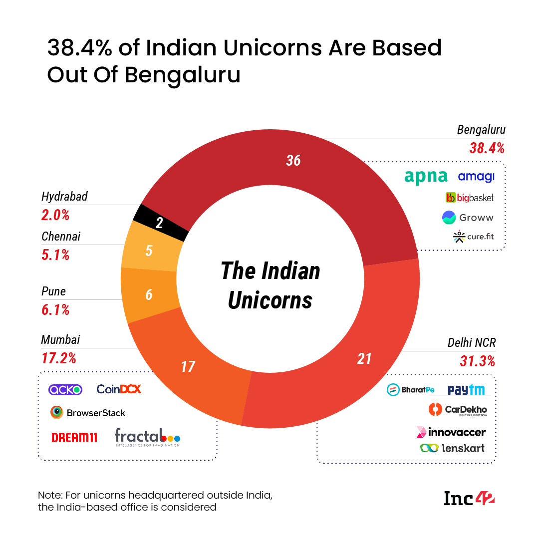 Indian Unicorns are based out of Bengaluru