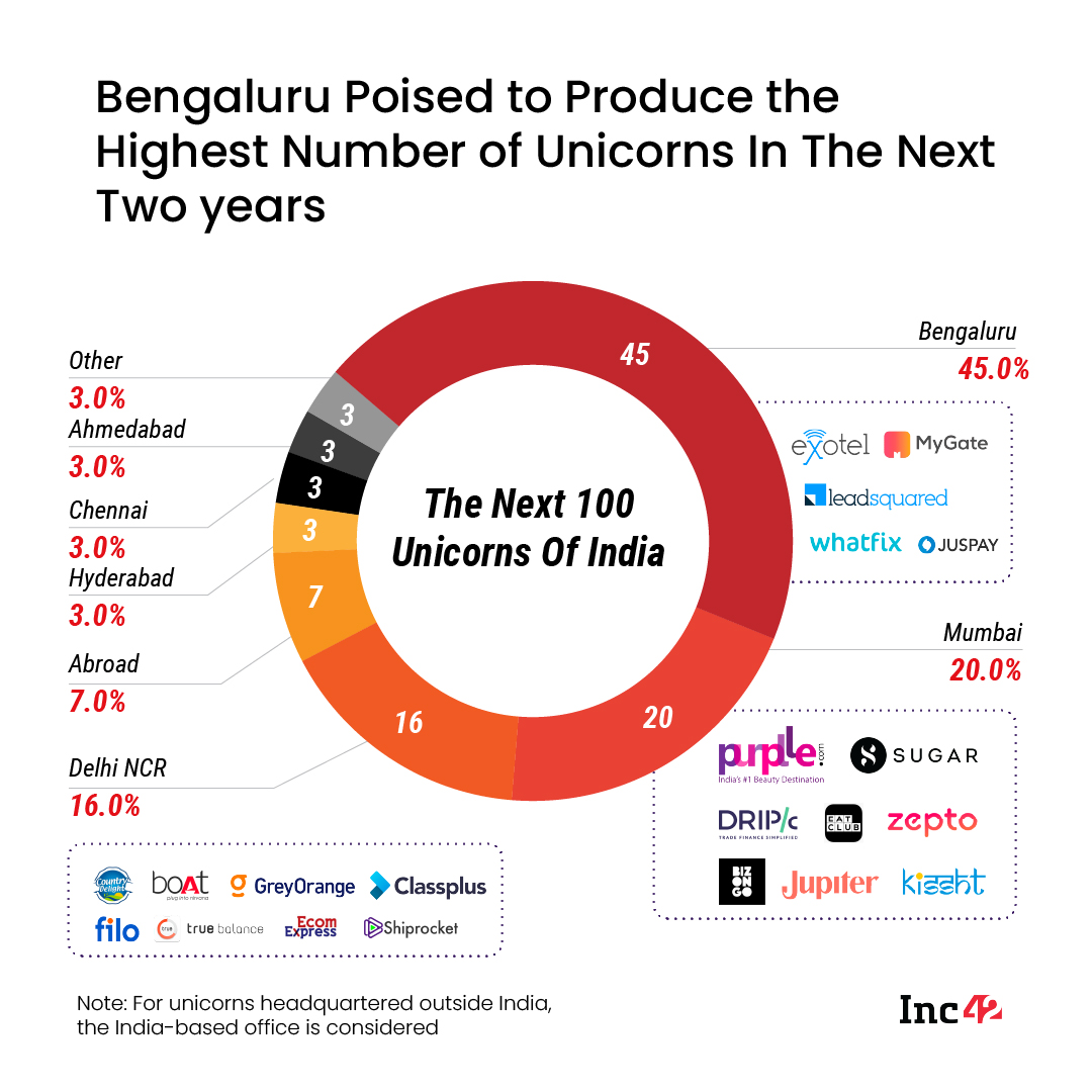 Bengaluru to produce the highest unicorns in next two years