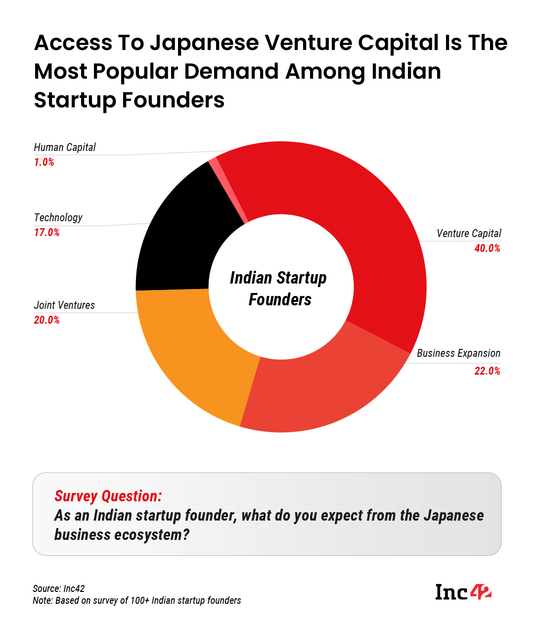 Access To Japanese Venture Capital Is The Most Popular Demand Among Indian Startup Founders 