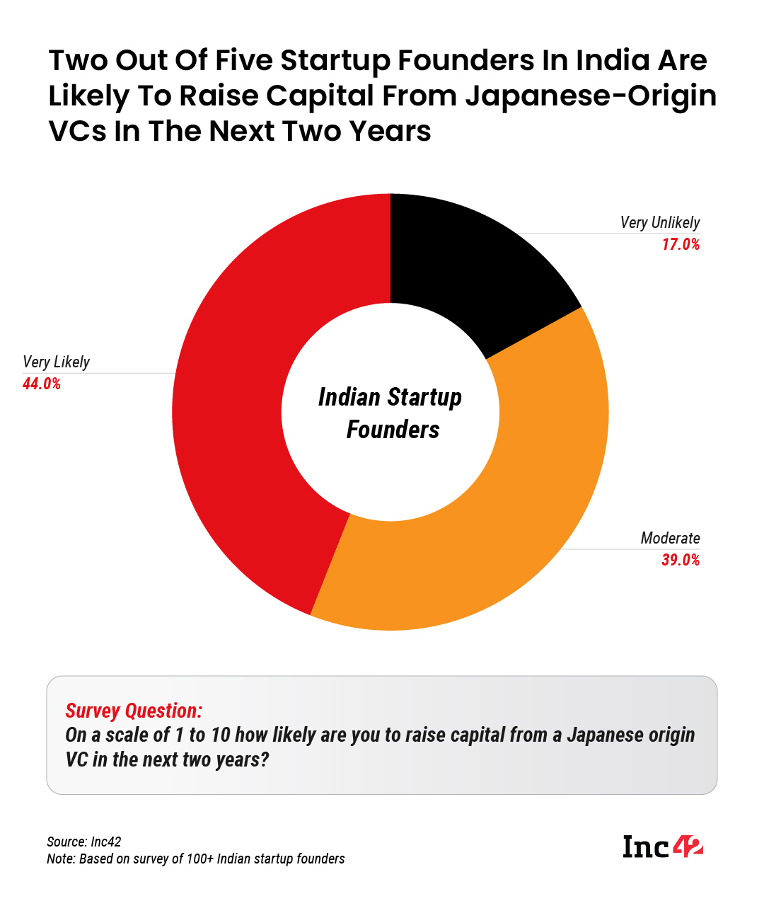 Two Out Of Five Startup Founders In India Are Likely To Raise Capital From Japanese-Origin VCs In The Next Two Years 