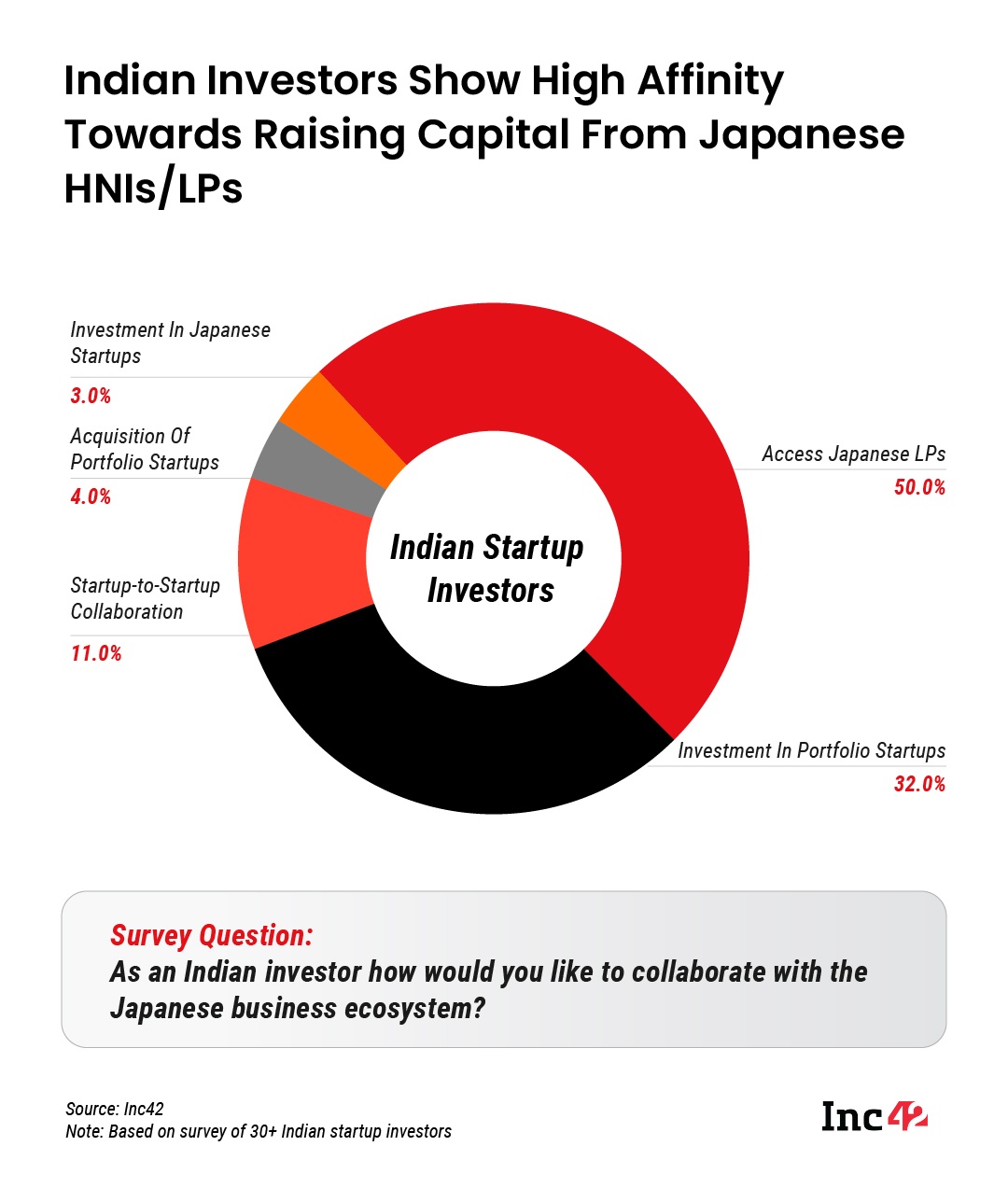 Indian Investors Show High Affinity Towards Raising Capital From Japanese HNIs/LPs