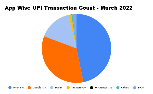  App-Wise-UPI-Transaction-Count-March-2022.