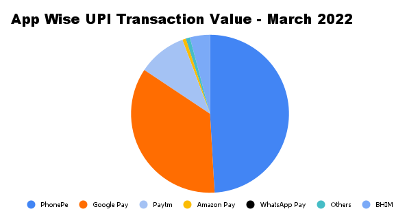 App-Wise-UPI-Transaction-Value-March-2022