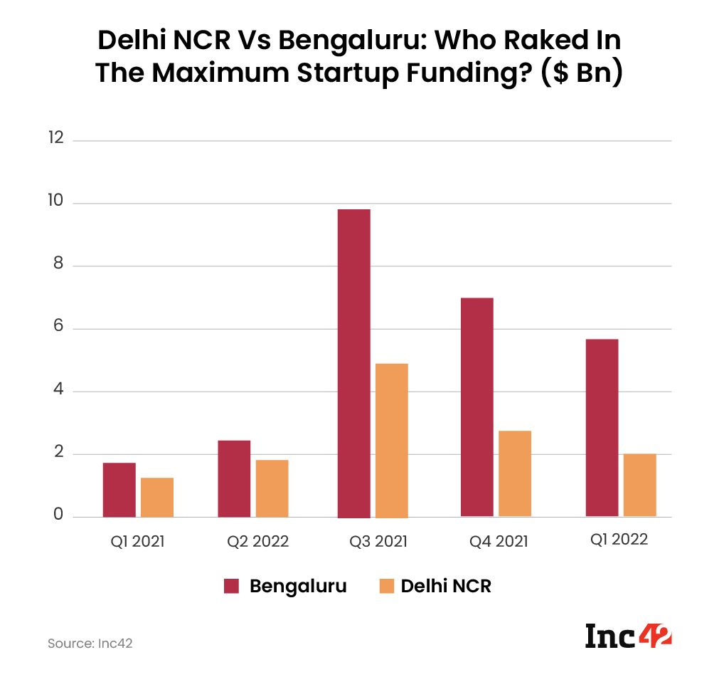 Delhi NCR vs Bengaluru startup ranking funding