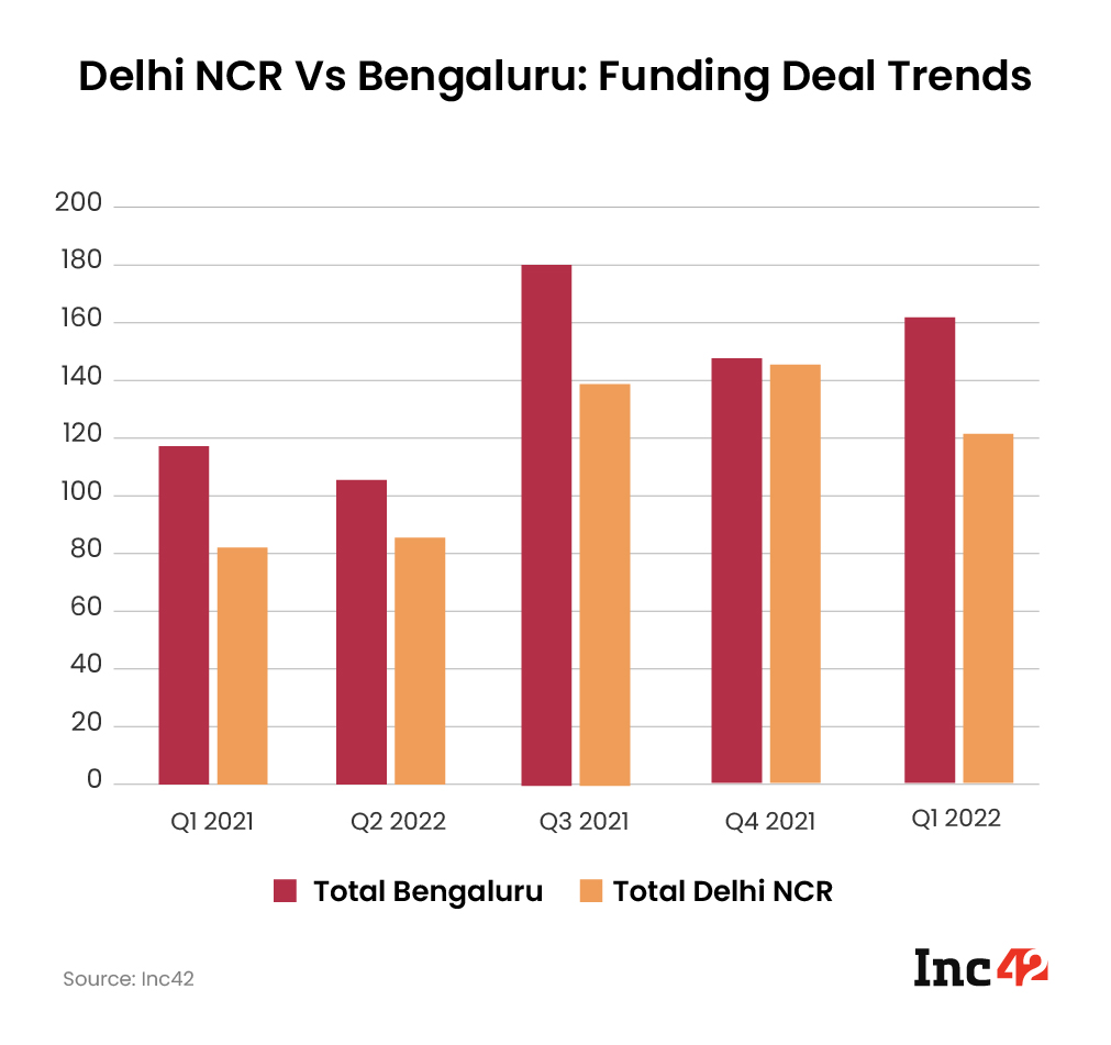 Funding deal trends Delhi NCR vs Bengaluru