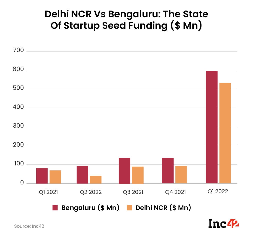 Delhi NCR vs Bengaluru: The State of Startup Seed Funding ($ Mn)