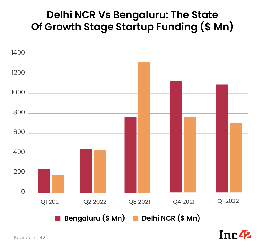 Delhi NCR vs Bengaluru: The State of Growth Stage Startup Funding ($ Mn)